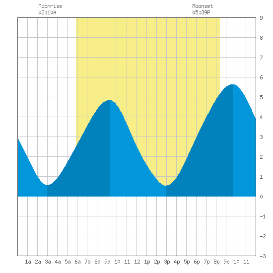Pine Island tide chart for Sunday, July 24, 2022