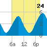 Pine Island tide chart for Sunday, July 24, 2022