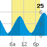 Pine Island tide chart for Monday, July 25, 2022