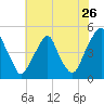 Pine Island tide chart for Tuesday, July 26, 2022