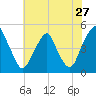 Pine Island tide chart for Wednesday, July 27, 2022