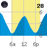 Pine Island tide chart for Thursday, July 28, 2022