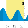 Pine Island tide chart for Sunday, July 3, 2022
