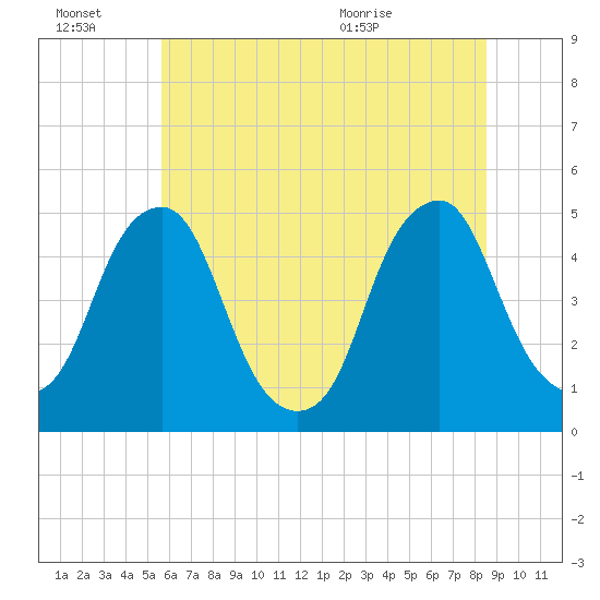 Pine Island tide chart for Thursday, July 7, 2022