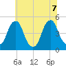 Pine Island tide chart for Thursday, July 7, 2022