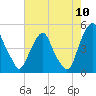 Pine Island tide chart for Wednesday, August 10, 2022