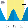Pine Island tide chart for Thursday, August 11, 2022