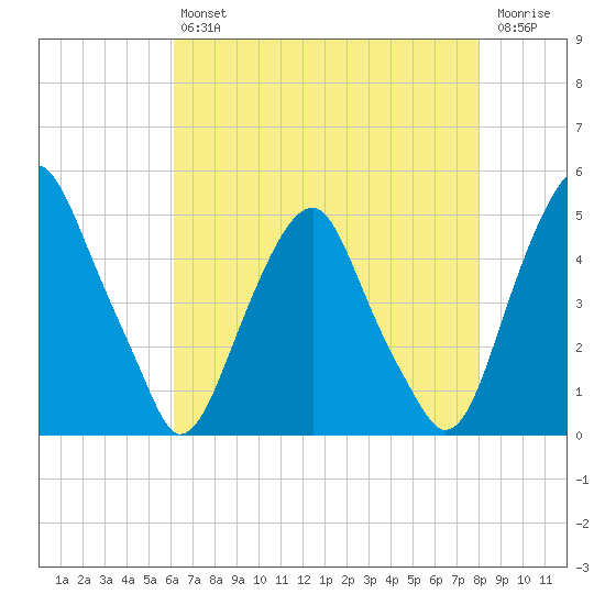 Pine Island tide chart for Friday, August 12, 2022