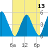 Pine Island tide chart for Saturday, August 13, 2022
