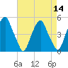 Pine Island tide chart for Sunday, August 14, 2022