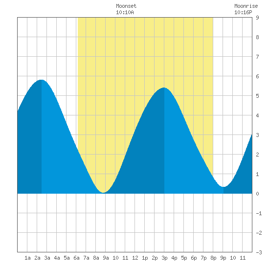 Pine Island tide chart for Monday, August 15, 2022