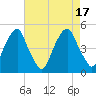Pine Island tide chart for Wednesday, August 17, 2022
