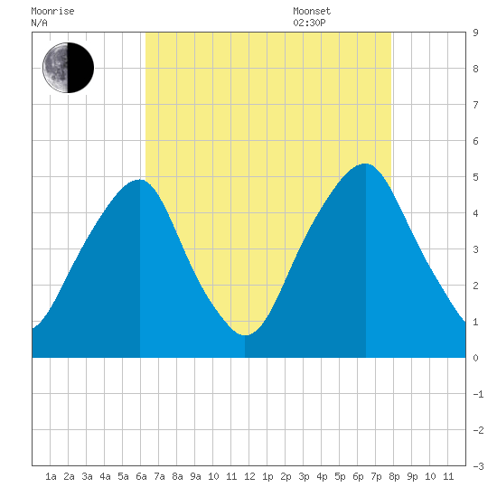 Pine Island tide chart for Friday, August 19, 2022