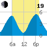 Pine Island tide chart for Friday, August 19, 2022