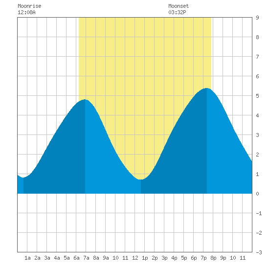 Pine Island tide chart for Saturday, August 20, 2022