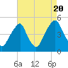 Pine Island tide chart for Saturday, August 20, 2022