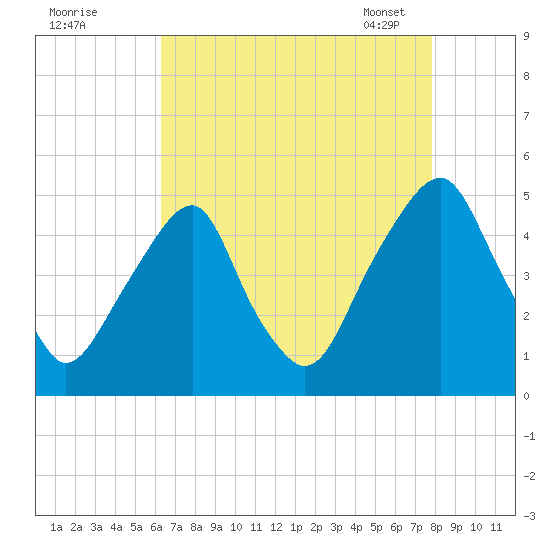 Pine Island tide chart for Sunday, August 21, 2022