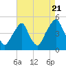 Pine Island tide chart for Sunday, August 21, 2022
