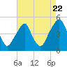 Pine Island tide chart for Monday, August 22, 2022