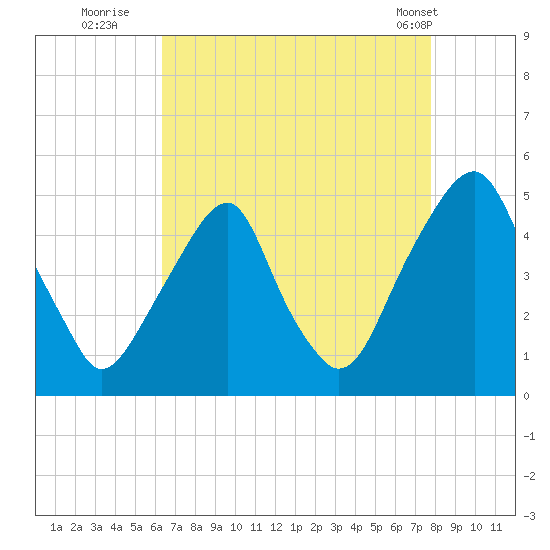 Pine Island tide chart for Tuesday, August 23, 2022