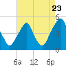 Pine Island tide chart for Tuesday, August 23, 2022