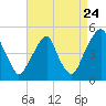 Pine Island tide chart for Wednesday, August 24, 2022