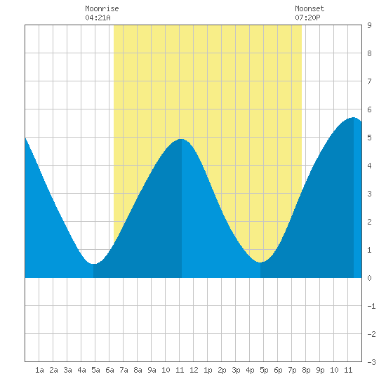 Pine Island tide chart for Thursday, August 25, 2022