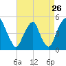 Pine Island tide chart for Friday, August 26, 2022