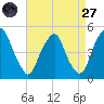 Pine Island tide chart for Saturday, August 27, 2022