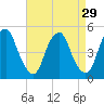 Pine Island tide chart for Monday, August 29, 2022