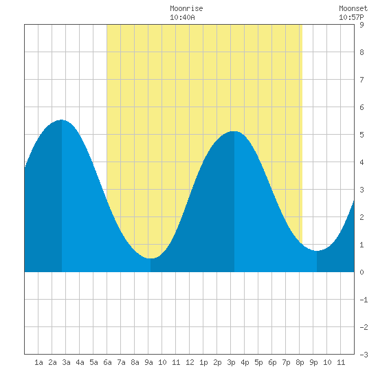 Pine Island tide chart for Tuesday, August 2, 2022