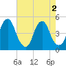 Pine Island tide chart for Tuesday, August 2, 2022