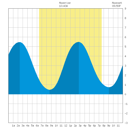 Pine Island tide chart for Wednesday, August 31, 2022