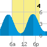 Pine Island tide chart for Thursday, August 4, 2022