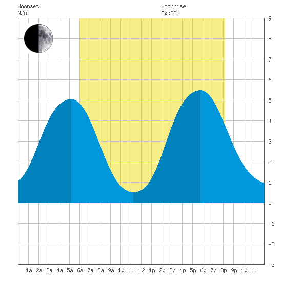 Pine Island tide chart for Friday, August 5, 2022