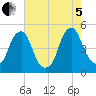 Pine Island tide chart for Friday, August 5, 2022