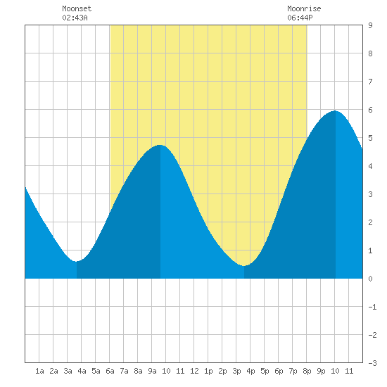 Pine Island tide chart for Tuesday, August 9, 2022