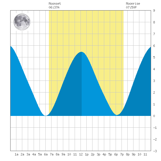 Pine Island tide chart for Saturday, September 10, 2022