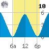 Pine Island tide chart for Saturday, September 10, 2022