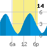 Pine Island tide chart for Wednesday, September 14, 2022