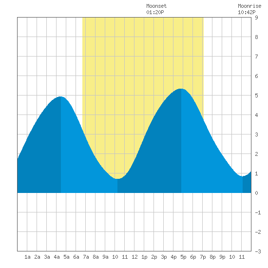 Pine Island tide chart for Friday, September 16, 2022