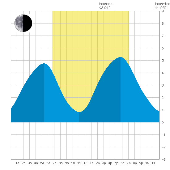 Pine Island tide chart for Saturday, September 17, 2022