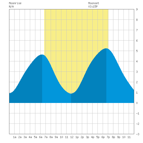 Pine Island tide chart for Sunday, September 18, 2022