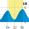 Pine Island tide chart for Sunday, September 18, 2022