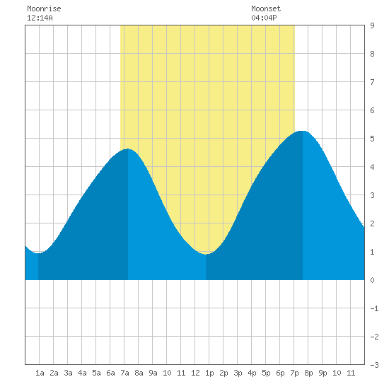 Pine Island tide chart for Monday, September 19, 2022