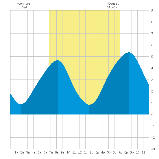 Pine Island tide chart for Tuesday, September 20, 2022