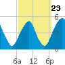 Pine Island tide chart for Friday, September 23, 2022