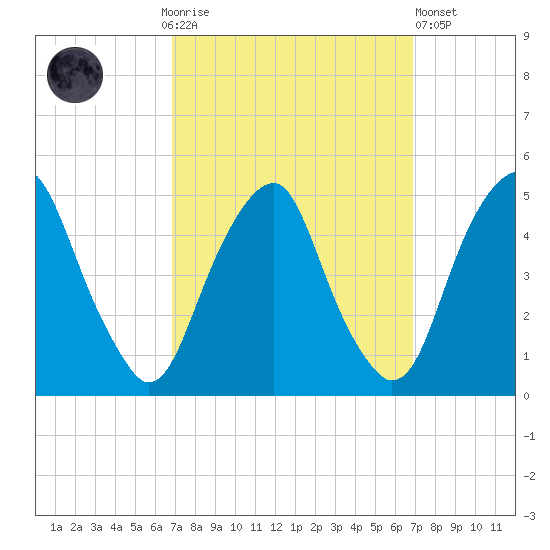 Pine Island tide chart for Sunday, September 25, 2022