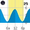 Pine Island tide chart for Sunday, September 25, 2022
