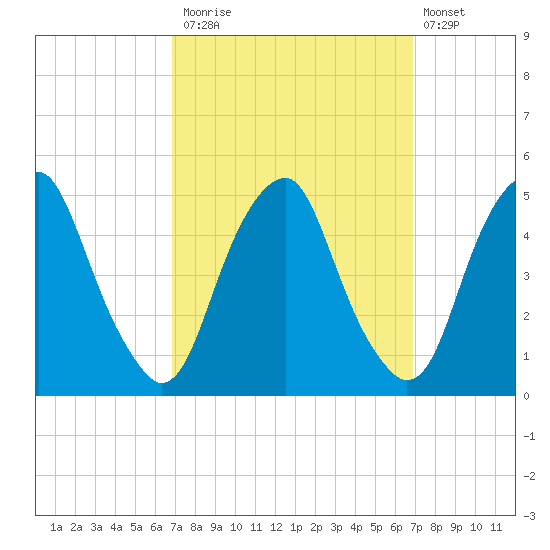 Pine Island tide chart for Monday, September 26, 2022